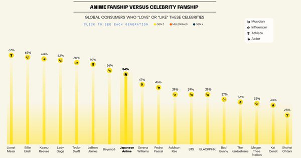 Anime Fanship Versus Celebrity Fanship Gen Z Graph